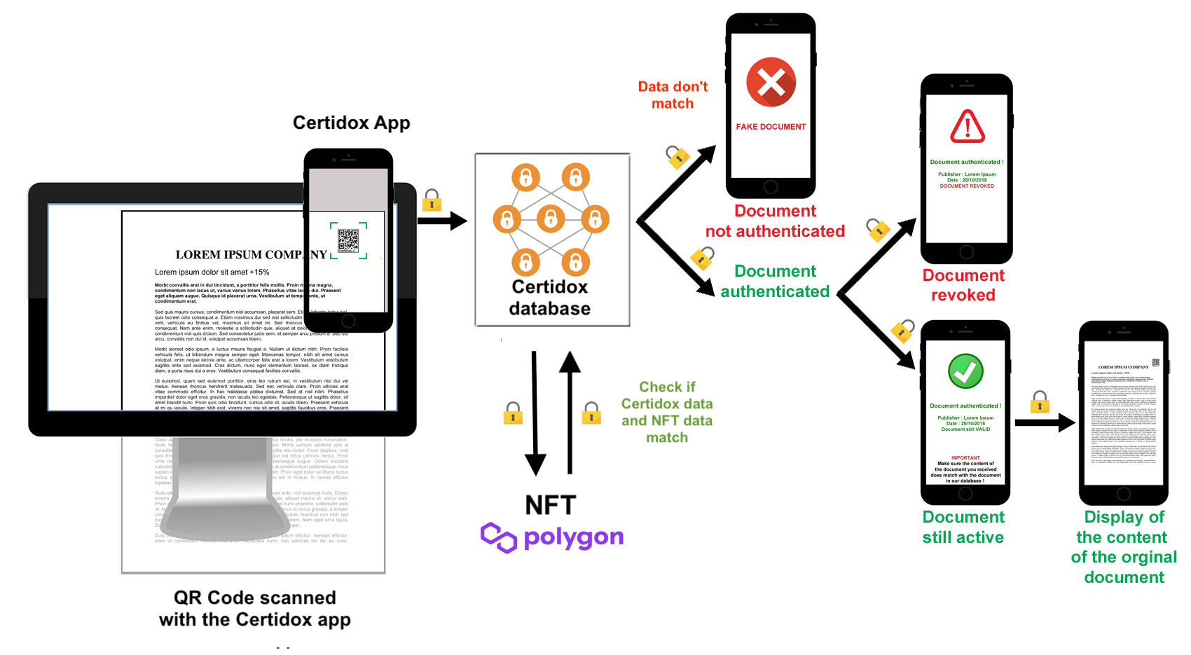 The way Certidox authenticates a document in a few seconds