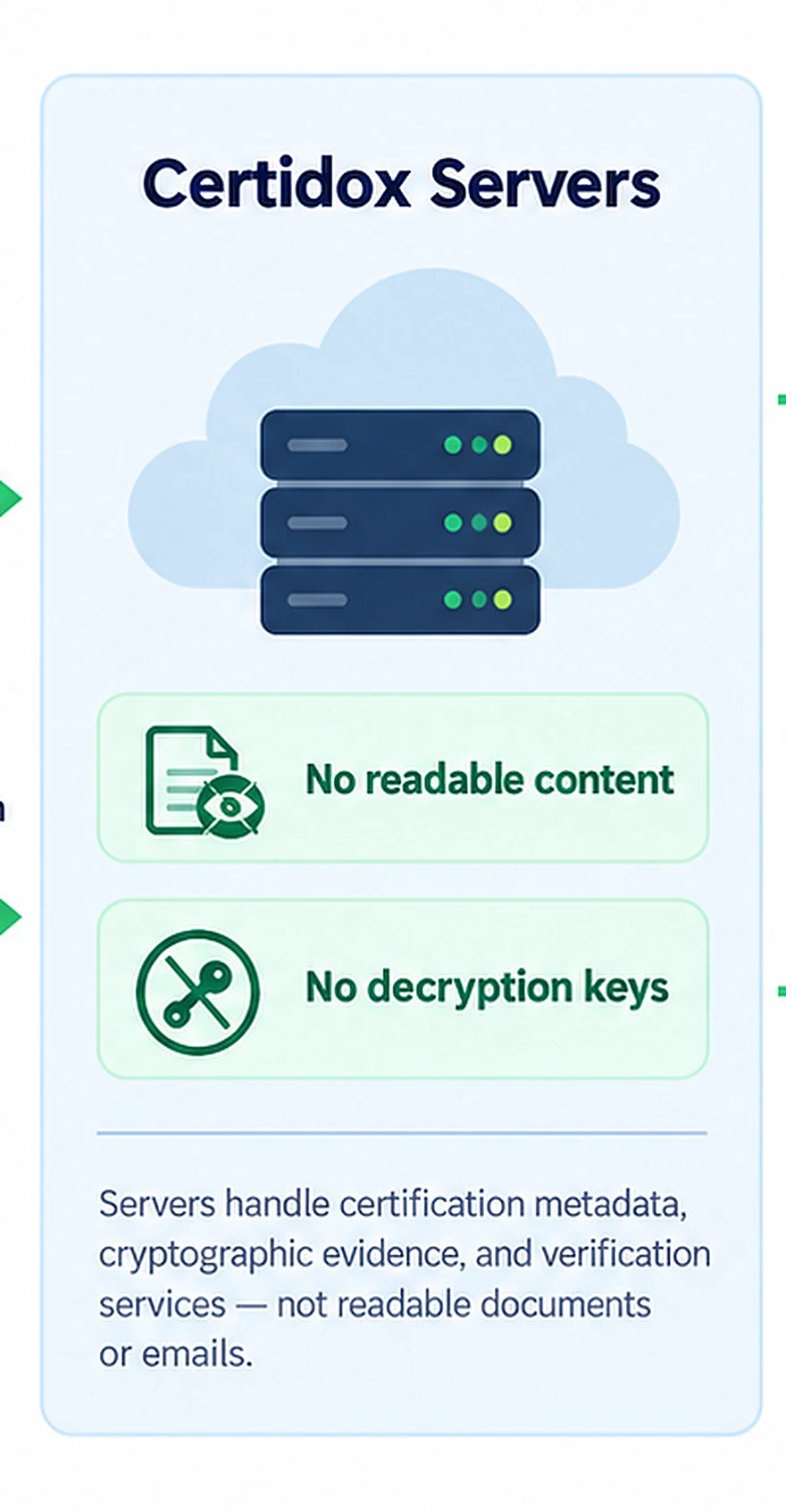 Certidox servers hold certification metadata and evidence, without readable content or decryption keys.