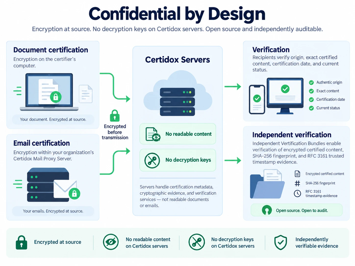 Certidox confidentiality architecture: document and email encryption at source, servers with no readable content or decryption keys, and recipient verification using certification records and evidence bundles.